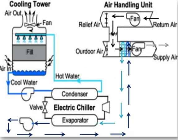 冷冻水冷却空调暖通系统
