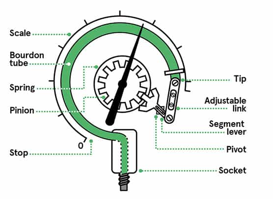 Bourdon-Tube-Pressure-Gauge