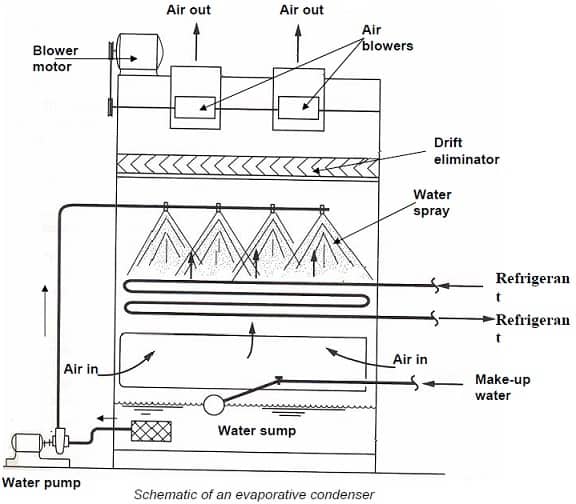 Evaporative Condenser construction and working