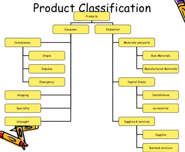 product classification