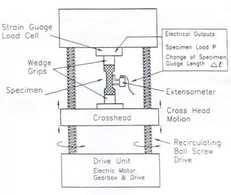 tensile test done on utm tensile tessting machine