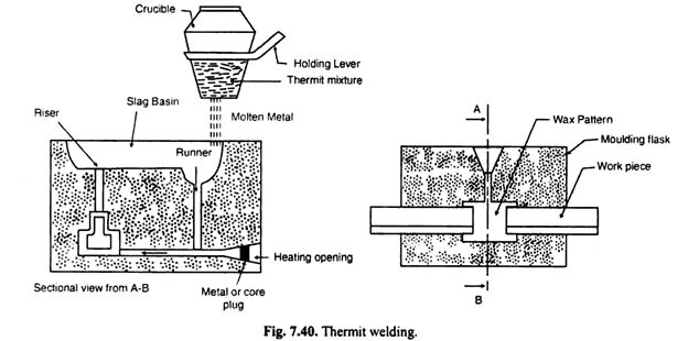 thermit welding diagram