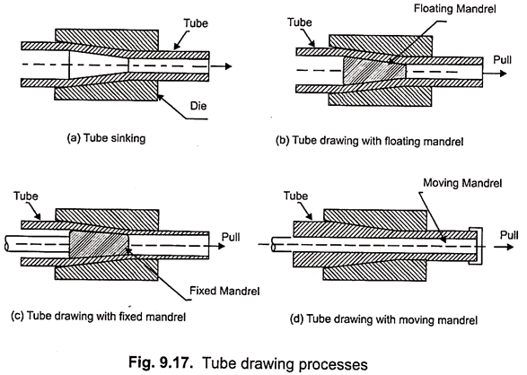 拔管工艺-浮动、固定、移动芯棒