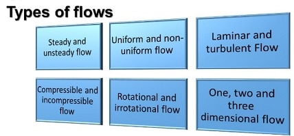 types of flow in pipe