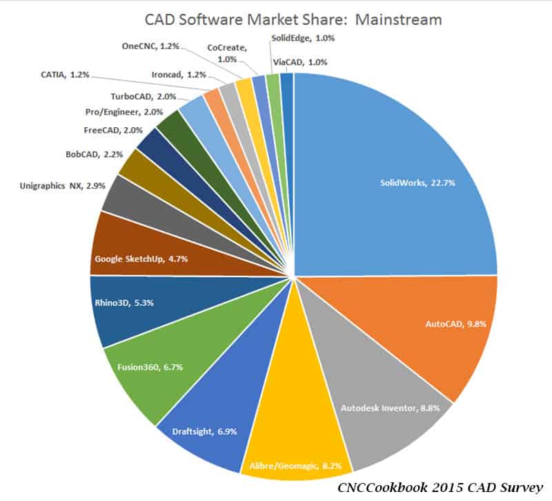 CAD SOFTWARE MARKET SHARE