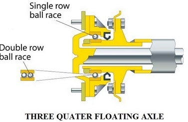 three quater floating axle