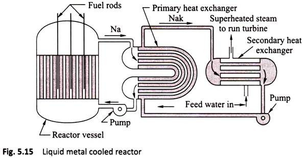 液态金属冷却反应器