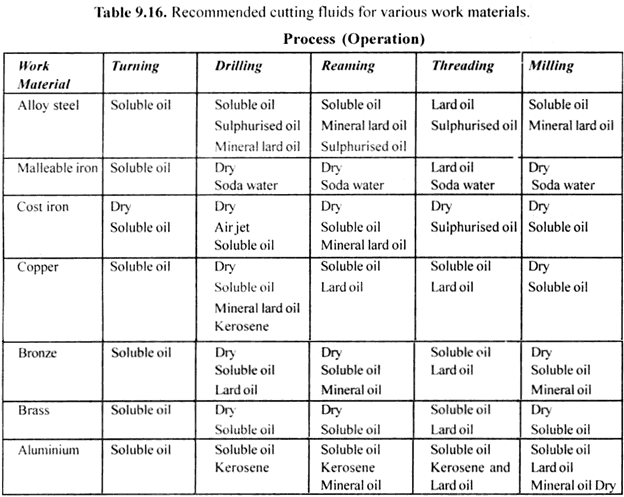 cutting fluid properties