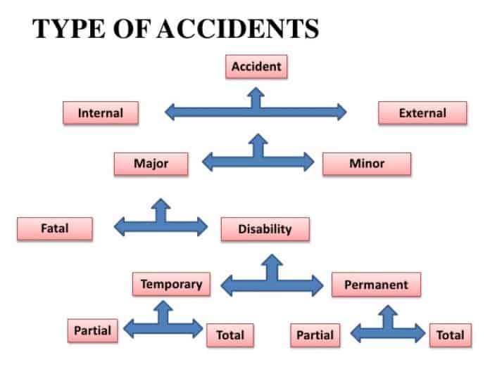 types of accident