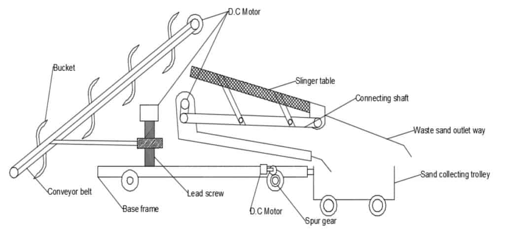 集砂抛砂车的设计与制造-机械工程188金宝搏怎么样