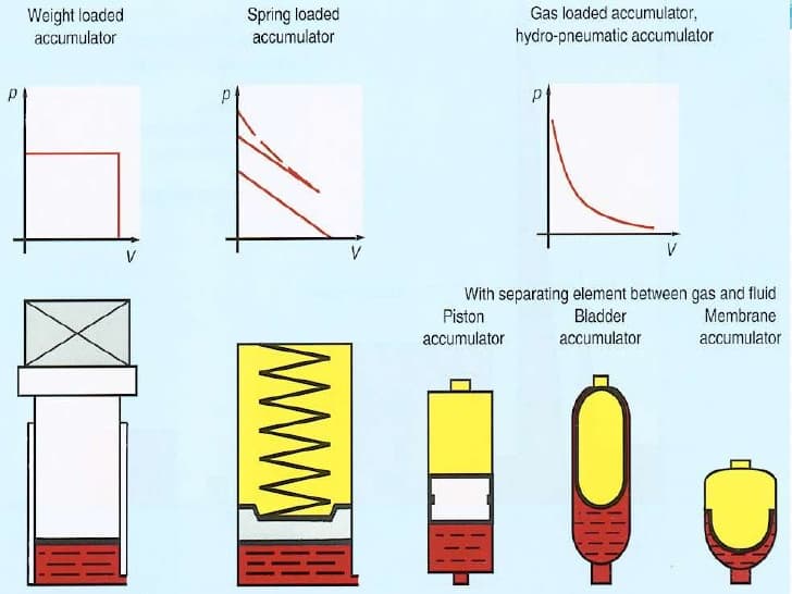 hydraulic accumulator