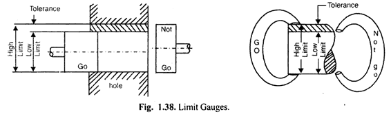 limit gauges