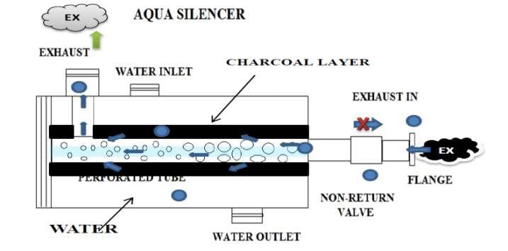 DESIGN AND FABRICATION OF AQUA SILENCER