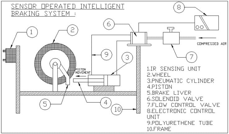 传感器操作的智能制动系统2