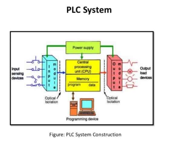 PLC系统基本结构