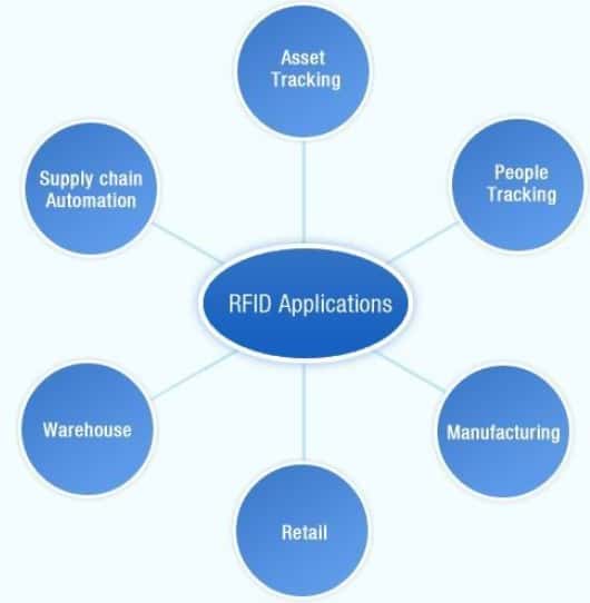 RFID Applications