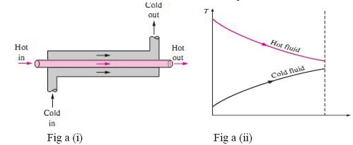 parallel flow heat exchanger