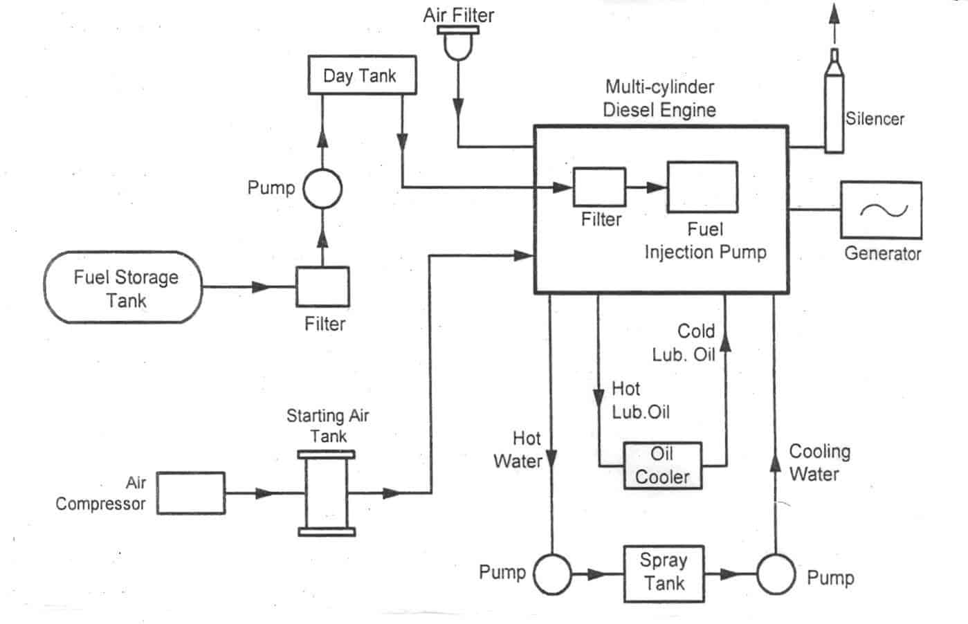diesel power plant diagram