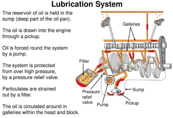 Lubrication system