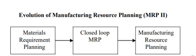 制造资源规划MRP