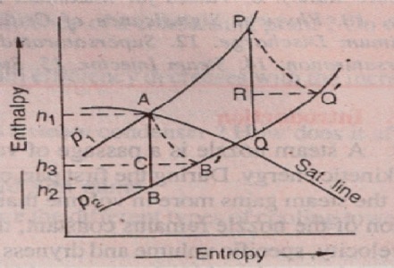 Process of h-s Diagram - nozzle efficiency
