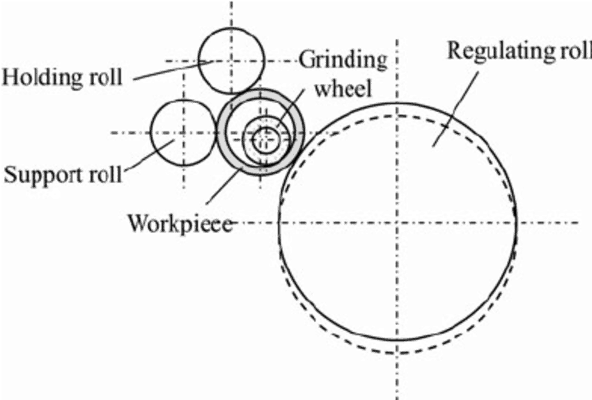 Setup-of-internal-centerless-grinding-machine