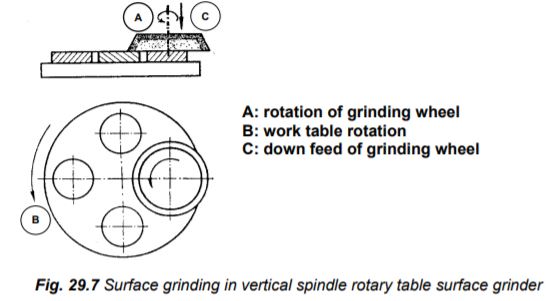 垂直主轴旋转台磨床