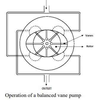 balanced vane pump diagram