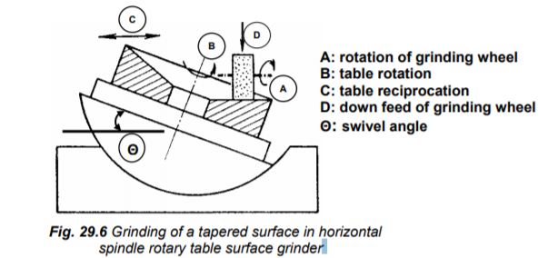 凹面、凸面或锥面磨削
