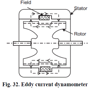 涡流dyanmometer