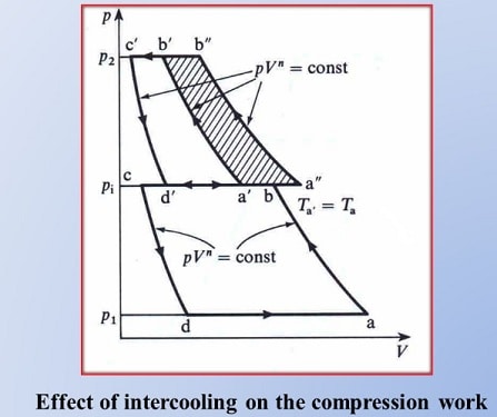 中冷对压缩工作的影响