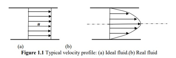 理想流体与真正的流体 - 速度曲线