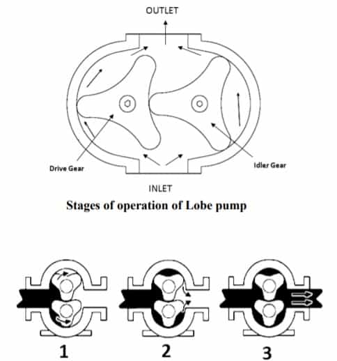 叶泵工作图