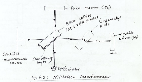 迈克耳孙干涉仪