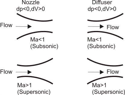 shapes of nozzle