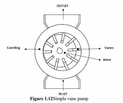 简单的叶片泵图