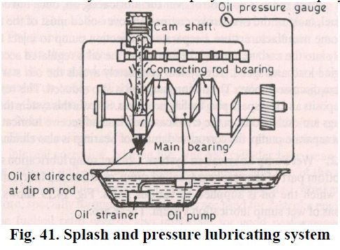 喷溅和压力润滑系统