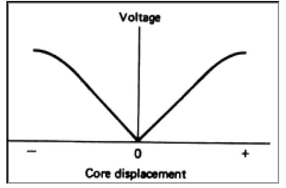 Characteristics of LVDT