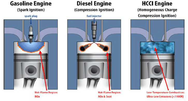 HCCI Engine