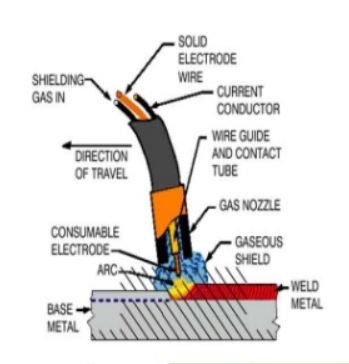 MIG Welding application