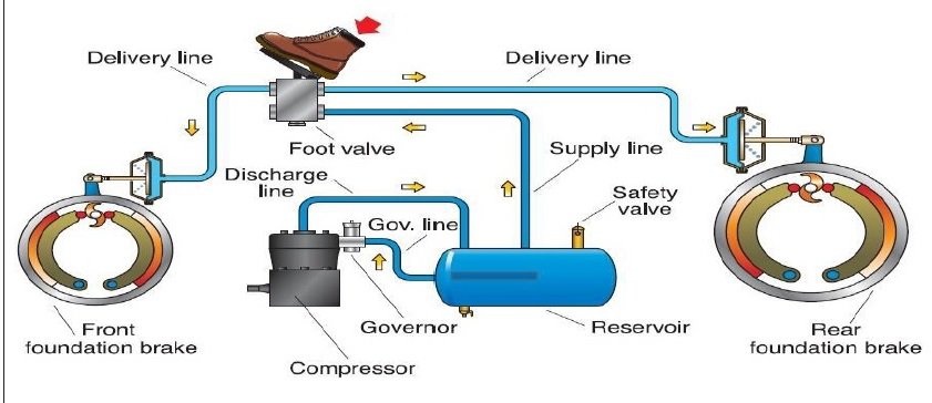 空气制动系统工作