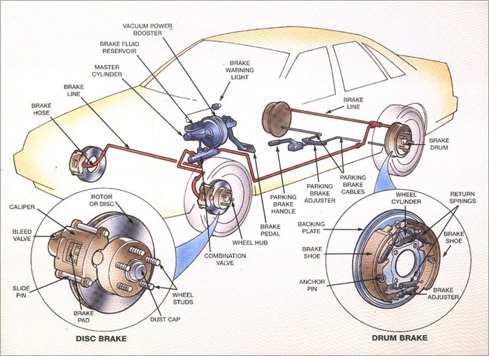 automobile braking system