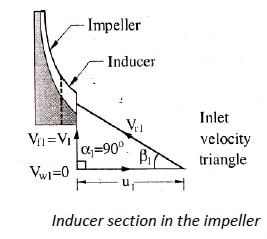 induced section in the impeller