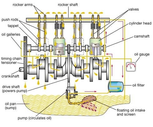 lubrication system