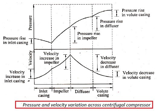 pressure and velocity variation across centrifugal compressor