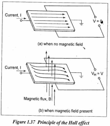 principle of hall effect