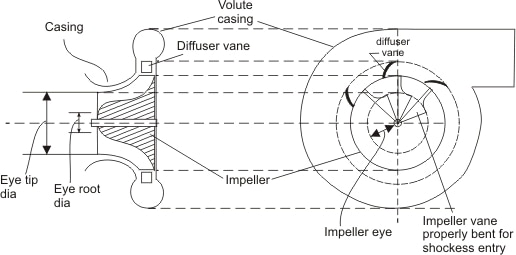 single entry and single outlet centrifugal compressor