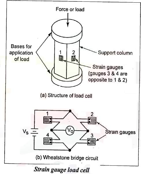 应变式测压元件