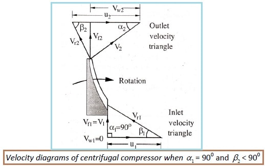 velocity traingle diagram for centrifugal compressor