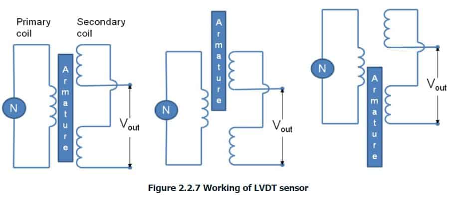 working of LVDT